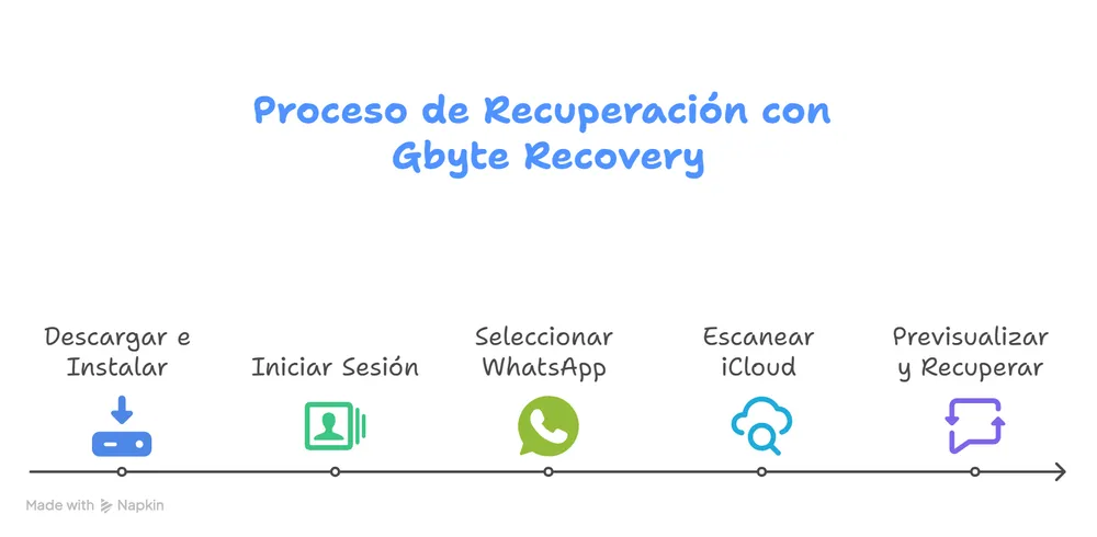recuperar con gbyte.webp